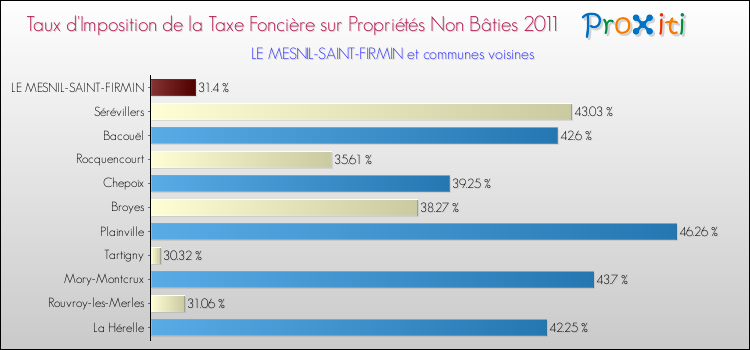 Taux d'imposition de la taxe foncière sur les immeubles et terrains non batis 2011 pour LE MESNIL-SAINT-FIRMIN et les communes proches Comparaison des taux d'imposition de la taxe foncière sur les immeubles et terrains non batis 2011 pour LE MESNIL-SAINT-FIRMIN et les communes voisines