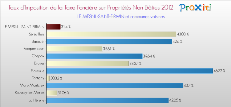 Taux d'imposition de la taxe foncière sur les immeubles et terrains non batis 2012 pour LE MESNIL-SAINT-FIRMIN et les communes proches Comparaison des taux d'imposition de la taxe foncière sur les immeubles et terrains non batis 2012 pour LE MESNIL-SAINT-FIRMIN et les communes voisines
