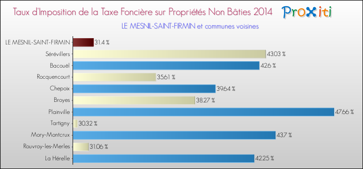 Taux d'imposition de la taxe foncière sur les immeubles et terrains non batis 2014 pour LE MESNIL-SAINT-FIRMIN et les communes proches Comparaison des taux d'imposition de la taxe foncière sur les immeubles et terrains non batis 2014 pour LE MESNIL-SAINT-FIRMIN et les communes voisines