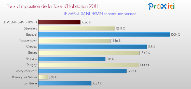 Taux d'imposition de la taxe d'habitation 2011 pour LE MESNIL-SAINT-FIRMIN et les communes proches Comparaison des taux d'imposition de la taxe d'habitation 2011 pour LE MESNIL-SAINT-FIRMIN et les communes voisines