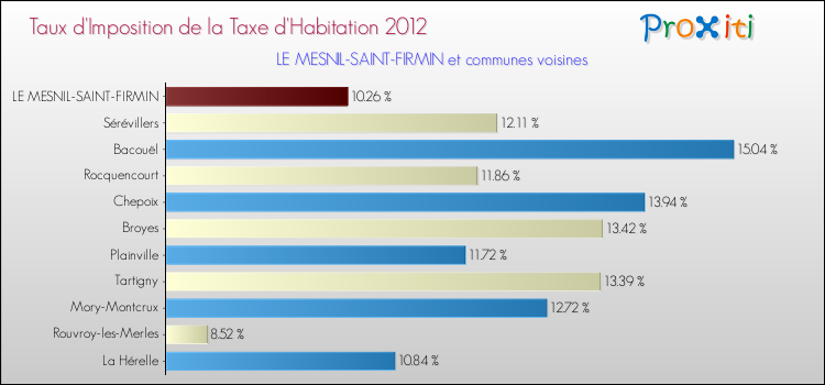 Taux d'imposition de la taxe d'habitation 2012 pour LE MESNIL-SAINT-FIRMIN et les communes proches Comparaison des taux d'imposition de la taxe d'habitation 2012 pour LE MESNIL-SAINT-FIRMIN et les communes voisines