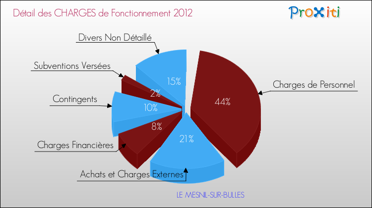 Décomposition des Charges de Fonctionnement 2012 de la commune de LE MESNIL-SUR-BULLES Charges de Fonctionnement 2012 pour la commune de LE MESNIL-SUR-BULLES