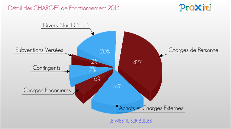 Décomposition des Charges de Fonctionnement 2014 de la commune de LE MESNIL-SUR-BULLES Charges de Fonctionnement 2014 pour la commune de LE MESNIL-SUR-BULLES