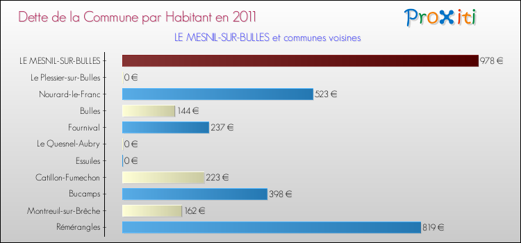 Dette par habitant de la commune en 2011 pour LE MESNIL-SUR-BULLES et les communes proches Comparaison de la dette par habitant de la commune en 2011 pour LE MESNIL-SUR-BULLES et les communes voisines