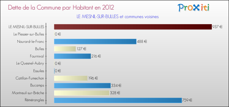 Dette par habitant de la commune en 2012 pour LE MESNIL-SUR-BULLES et les communes proches Comparaison de la dette par habitant de la commune en 2012 pour LE MESNIL-SUR-BULLES et les communes voisines