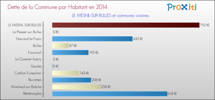 Dette par habitant de la commune en 2014 pour LE MESNIL-SUR-BULLES et les communes proches Comparaison de la dette par habitant de la commune en 2014 pour LE MESNIL-SUR-BULLES et les communes voisines
