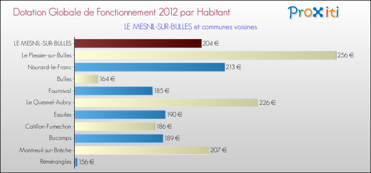 Montant des dotations globales de fonctionnement DGF par Habitant pour LE MESNIL-SUR-BULLES et les communes proches Comparaison des des dotations globales de fonctionnement DGF par habitant pour LE MESNIL-SUR-BULLES et les communes voisines