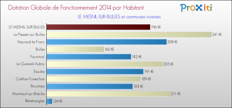 Montant des dotations globales de fonctionnement DGF par Habitant pour LE MESNIL-SUR-BULLES et les communes proches en 2014. Comparaison des des dotations globales de fonctionnement DGF par habitant pour LE MESNIL-SUR-BULLES et les communes voisines en 2014.