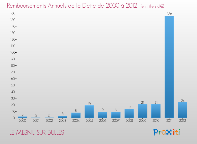 Evolution de l'annuité de la dette pour la commune de LE MESNIL-SUR-BULLES de 2000 à 2012 Annuités de la dette pour LE MESNIL-SUR-BULLES de 2000 à 2012