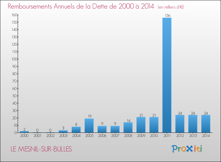 Evolution de l'annuité de la dette pour la commune de LE MESNIL-SUR-BULLES de 2000 à 2014 Annuités de la dette pour LE MESNIL-SUR-BULLES de 2000 à 2014