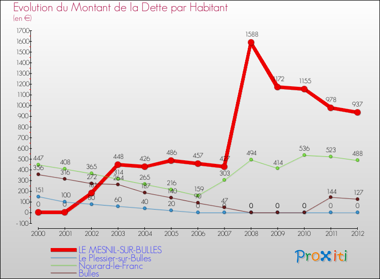 Evolution de la dette par habitant pour la commune de LE MESNIL-SUR-BULLES et les communes proches de 2000 à 2012 Comparaison de la dette par habitant pour LE MESNIL-SUR-BULLES et les communes voisines de 2000 à 2012