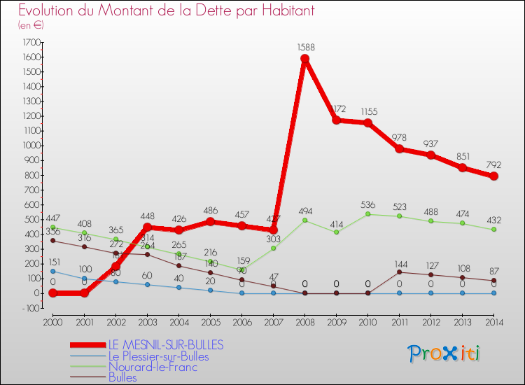 Evolution de la dette par habitant pour la commune de LE MESNIL-SUR-BULLES et les communes proches de 2000 à 2014 Comparaison de la dette par habitant pour LE MESNIL-SUR-BULLES et les communes voisines de 2000 à 2014
