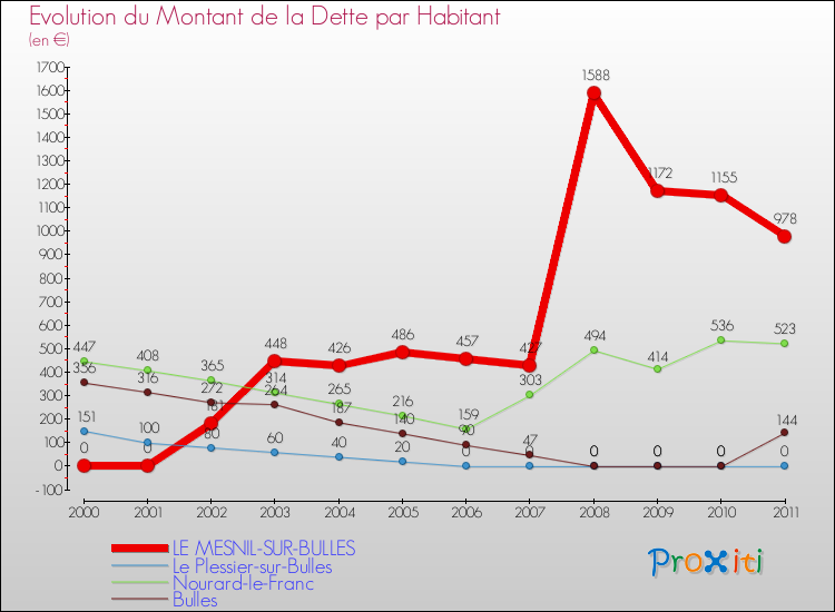 Evolution de la dette par habitant pour la commune de LE MESNIL-SUR-BULLES et les communes proches Comparaison de la dette par habitant pour LE MESNIL-SUR-BULLES et les communes voisines