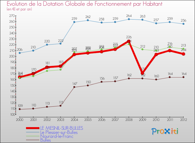 Evolution et montant de la dotation globale de fonctionnement par Habitant pour LE MESNIL-SUR-BULLES et les communes proches Comparaison des dotations globales de fonctionnement par habitant pour LE MESNIL-SUR-BULLES et les communes voisines