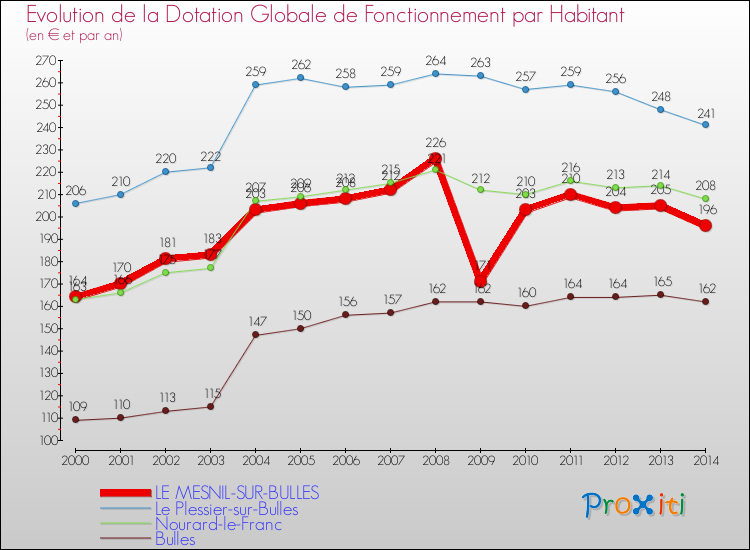 Evolution et montant de la dotation globale de fonctionnement par Habitant pour LE MESNIL-SUR-BULLES et les communes proches de 2000 à 2014. Comparaison des dotations globales de fonctionnement par habitant pour LE MESNIL-SUR-BULLES et les communes voisines de 2000 à 2014.
