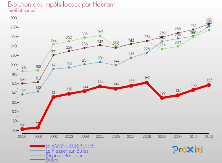 Evolution et montant des impôts locaux par Habitant pour LE MESNIL-SUR-BULLES et les communes proches Comparaison des impôts locaux par habitant pour LE MESNIL-SUR-BULLES et les communes voisines