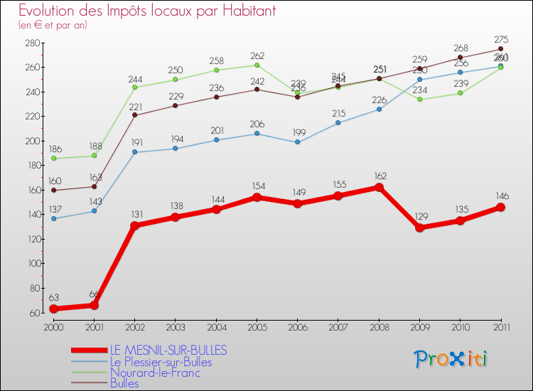 Evolution et montant des impôts locaux par Habitant pour LE MESNIL-SUR-BULLES et les communes proches Comparaison des impôts locaux par habitant pour LE MESNIL-SUR-BULLES et les communes voisines