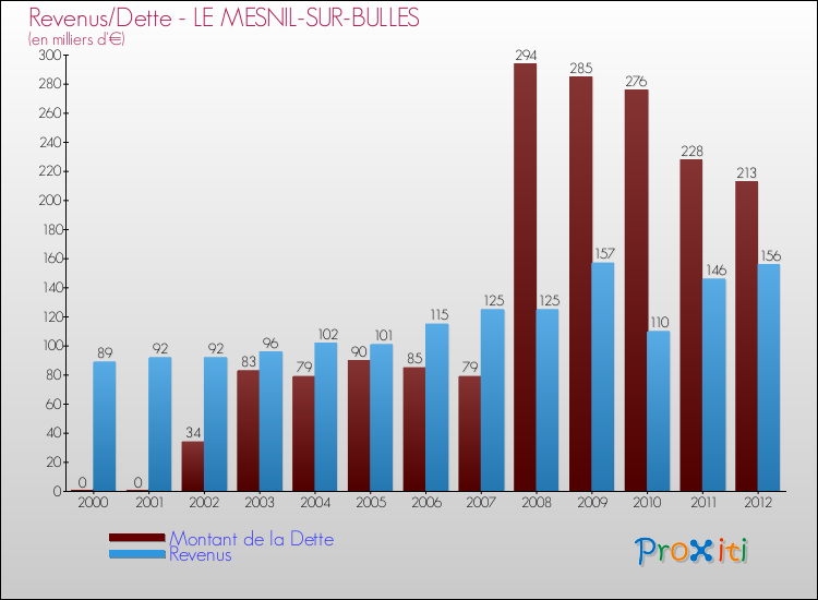 Evolution comparée de la dette et des revenus pour la commune de LE MESNIL-SUR-BULLES de 2000 à 2012 Comparaison de la dette et des revenus pour LE MESNIL-SUR-BULLES de 2000 à 2012