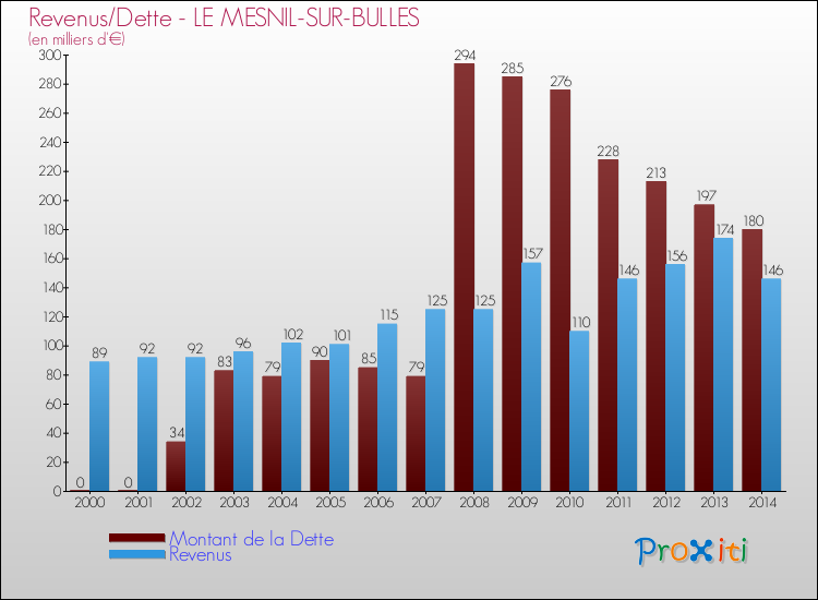 Evolution comparée de la dette et des revenus pour la commune de LE MESNIL-SUR-BULLES de 2000 à 2014 Comparaison de la dette et des revenus pour LE MESNIL-SUR-BULLES de 2000 à 2014