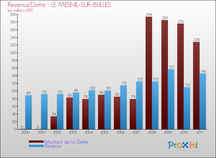 Evolution comparée de la dette et des revenus pour la commune de LE MESNIL-SUR-BULLES de 2000 à 2011 Comparaison de la dette et des revenus pour LE MESNIL-SUR-BULLES de 2000 à 2011