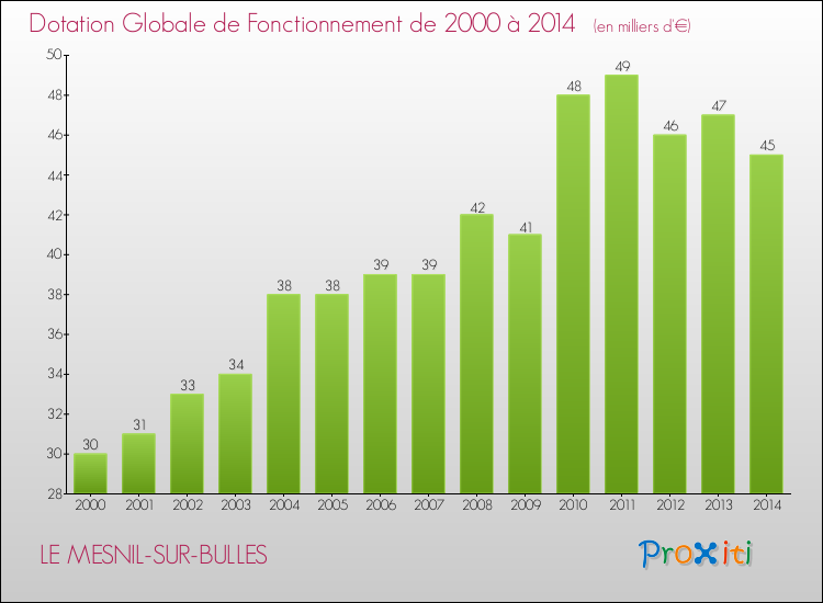 Evolution du montant de la Dotation Globale de Fonctionnement pour la commune de LE MESNIL-SUR-BULLES de 2000 à 2014 Evolution du montant de la Dotation Globale de Fonctionnement pour LE MESNIL-SUR-BULLES de 2000 à 2014