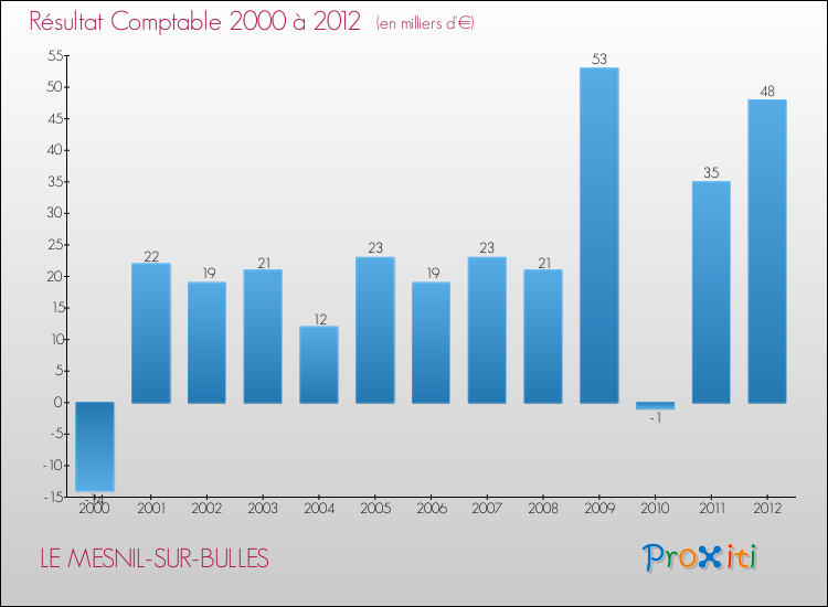 Evolution du résultat comptable pour la commune de LE MESNIL-SUR-BULLES de 2000 à 2012 Evolution du résultat comptable pour LE MESNIL-SUR-BULLES de 2000 à 2012