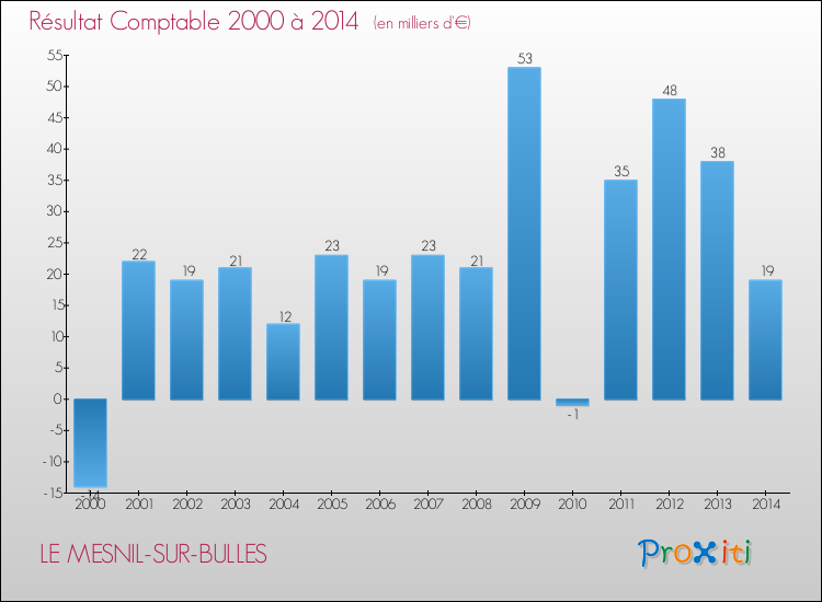 Evolution du résultat comptable pour la commune de LE MESNIL-SUR-BULLES de 2000 à 2014 Evolution du résultat comptable pour LE MESNIL-SUR-BULLES de 2000 à 2014