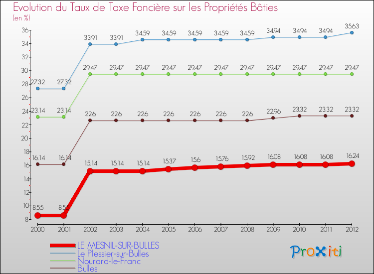 Evolution du taux de la taxe foncière sur le bati pour LE MESNIL-SUR-BULLES et les communes proches de 2000 à 2012 Comparaison des taux de taxe foncière sur le bati pour LE MESNIL-SUR-BULLES et les communes voisines de 2000 à 2012