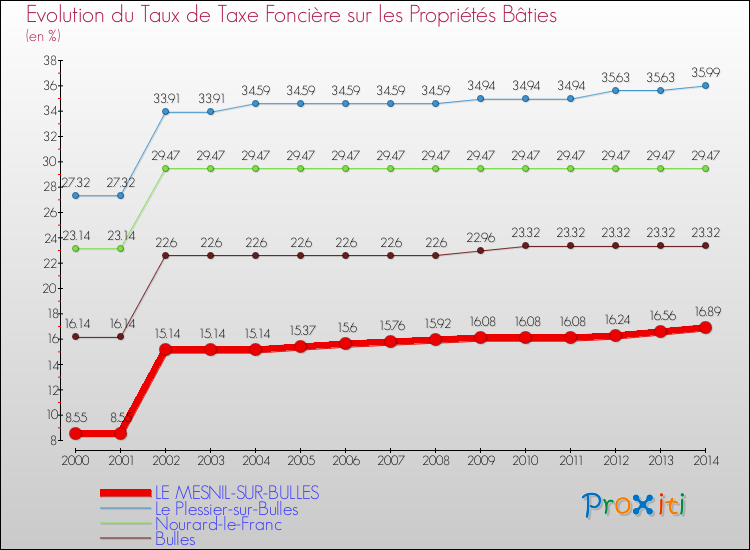 Evolution du taux de la taxe foncière sur le bati pour LE MESNIL-SUR-BULLES et les communes proches de 2000 à 2014 Comparaison des taux de taxe foncière sur le bati pour LE MESNIL-SUR-BULLES et les communes voisines de 2000 à 2014