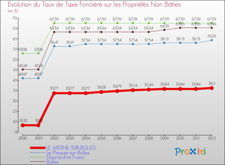 Evolution du taux de la taxe foncière sur les immeubles et terrains non batis pour LE MESNIL-SUR-BULLES et les communes proches de 2000 à 2012 Comparaison des taux de la taxe foncière sur les immeubles et terrains non batis pour LE MESNIL-SUR-BULLES et les communes voisines de 2000 à 2012