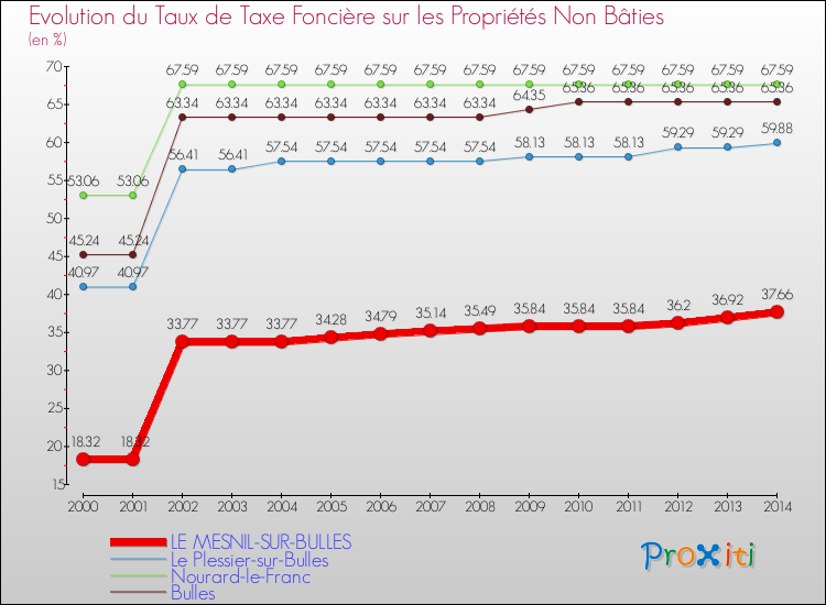 Evolution du taux de la taxe foncière sur les immeubles et terrains non batis pour LE MESNIL-SUR-BULLES et les communes proches de 2000 à 2014 Comparaison des taux de la taxe foncière sur les immeubles et terrains non batis pour LE MESNIL-SUR-BULLES et les communes voisines de 2000 à 2014