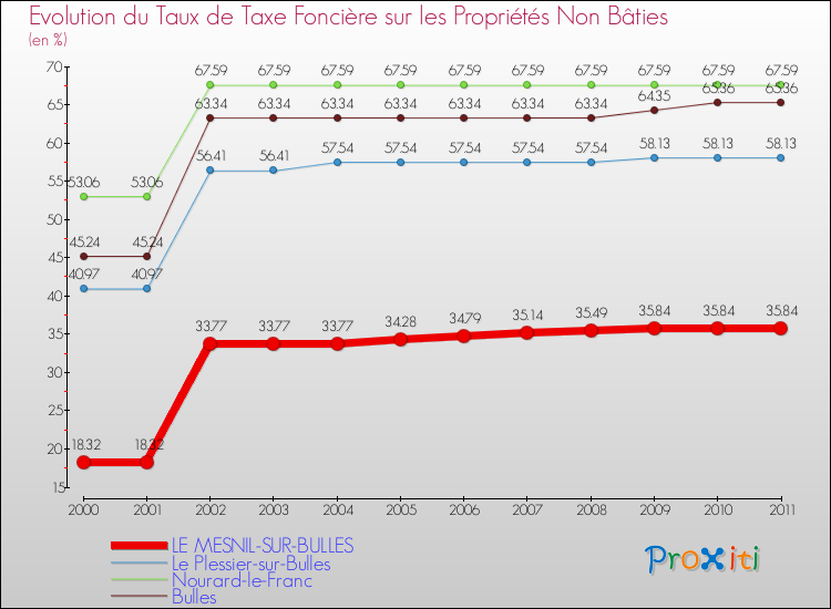 Evolution du taux de la taxe foncière sur les immeubles et terrains non batis pour LE MESNIL-SUR-BULLES et les communes proches Comparaison des taux de la taxe foncière sur les immeubles et terrains non batis pour LE MESNIL-SUR-BULLES et les communes voisines