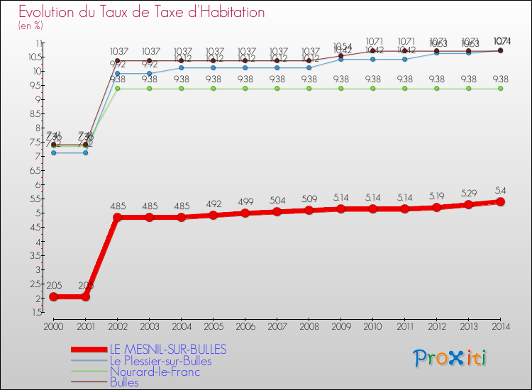 Evolution du taux de la taxe d'habitation pour LE MESNIL-SUR-BULLES et les communes proches de 2000 à 2014 Comparaison des taux de la taxe d'habitation pour LE MESNIL-SUR-BULLES et les communes voisines de 2000 à 2014