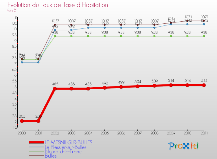 Evolution du taux de la taxe d'habitation pour LE MESNIL-SUR-BULLES et les communes proches Comparaison des taux de la taxe d'habitation pour LE MESNIL-SUR-BULLES et les communes voisines
