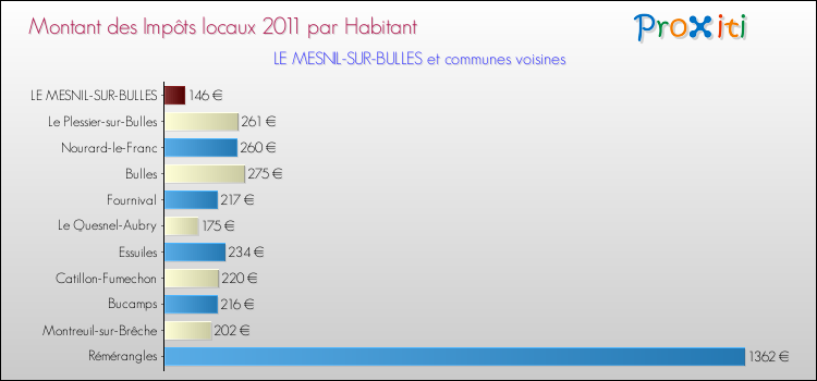 Montant des impôts locaux par Habitant pour LE MESNIL-SUR-BULLES et les communes proches Comparaison des impôts locaux par habitant pour LE MESNIL-SUR-BULLES et les communes voisines