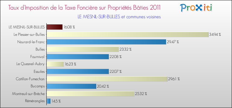 Taux d'imposition de la taxe foncière sur le bati 2011 pour LE MESNIL-SUR-BULLES et les communes proches Comparaison des taux d'imposition de la taxe foncière sur le bati 2011 pour LE MESNIL-SUR-BULLES et les communes voisines