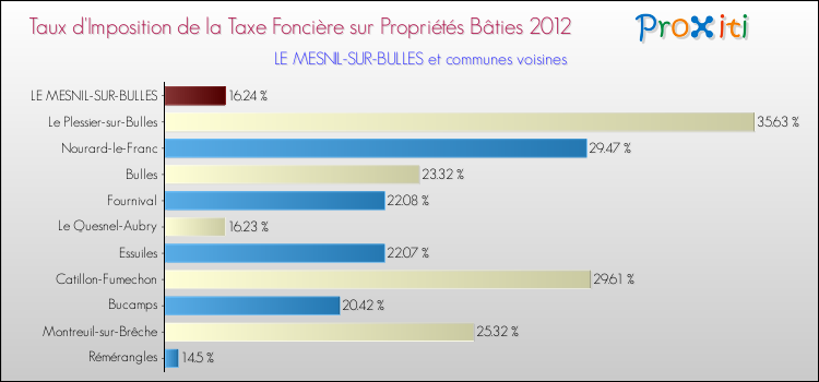 Taux d'imposition de la taxe foncière sur le bati 2012 pour LE MESNIL-SUR-BULLES et les communes proches Comparaison des taux d'imposition de la taxe foncière sur le bati 2012 pour LE MESNIL-SUR-BULLES et les communes voisines