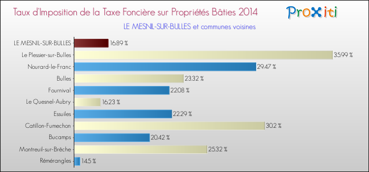 Taux d'imposition de la taxe foncière sur le bati 2014 pour LE MESNIL-SUR-BULLES et les communes proches Comparaison des taux d'imposition de la taxe foncière sur le bati 2014 pour LE MESNIL-SUR-BULLES et les communes voisines