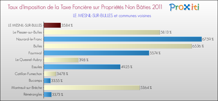 Taux d'imposition de la taxe foncière sur les immeubles et terrains non batis 2011 pour LE MESNIL-SUR-BULLES et les communes proches Comparaison des taux d'imposition de la taxe foncière sur les immeubles et terrains non batis 2011 pour LE MESNIL-SUR-BULLES et les communes voisines