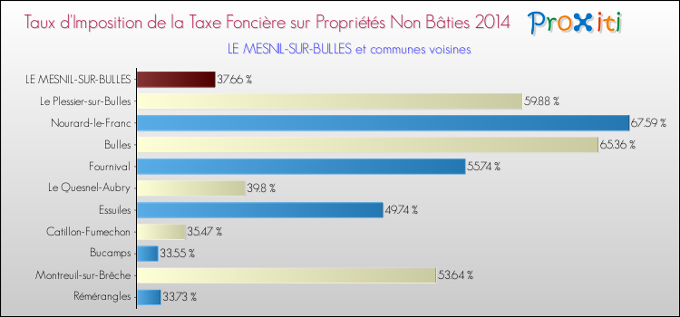 Taux d'imposition de la taxe foncière sur les immeubles et terrains non batis 2014 pour LE MESNIL-SUR-BULLES et les communes proches Comparaison des taux d'imposition de la taxe foncière sur les immeubles et terrains non batis 2014 pour LE MESNIL-SUR-BULLES et les communes voisines