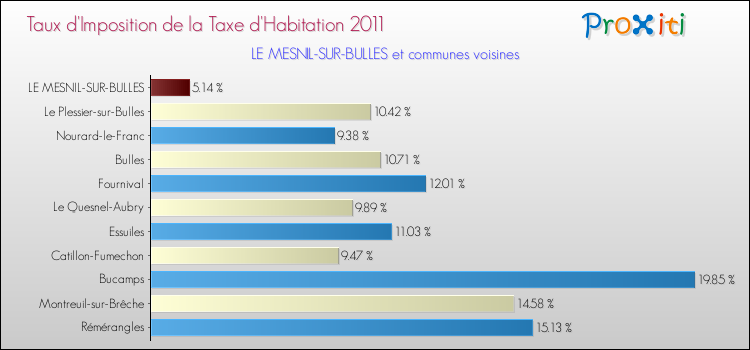 Taux d'imposition de la taxe d'habitation 2011 pour LE MESNIL-SUR-BULLES et les communes proches Comparaison des taux d'imposition de la taxe d'habitation 2011 pour LE MESNIL-SUR-BULLES et les communes voisines