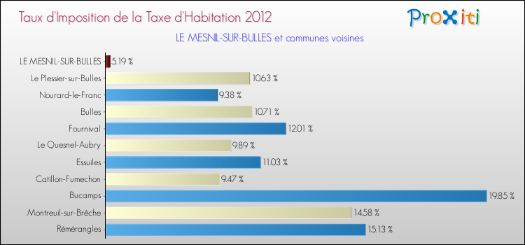 Taux d'imposition de la taxe d'habitation 2012 pour LE MESNIL-SUR-BULLES et les communes proches Comparaison des taux d'imposition de la taxe d'habitation 2012 pour LE MESNIL-SUR-BULLES et les communes voisines