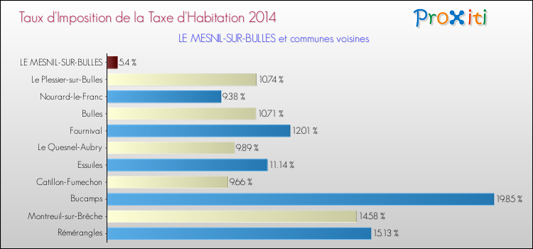 Taux d'imposition de la taxe d'habitation 2014 pour LE MESNIL-SUR-BULLES et les communes proches Comparaison des taux d'imposition de la taxe d'habitation 2014 pour LE MESNIL-SUR-BULLES et les communes voisines
