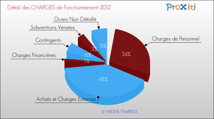 Décomposition des Charges de Fonctionnement 2012 de la commune de LE MESNIL-THéRIBUS Charges de Fonctionnement 2012 pour la commune de LE MESNIL-THéRIBUS