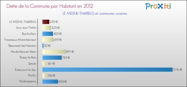 Dette par habitant de la commune en 2012 pour LE MESNIL-THéRIBUS et les communes proches Comparaison de la dette par habitant de la commune en 2012 pour LE MESNIL-THéRIBUS et les communes voisines