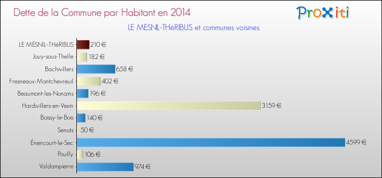 Dette par habitant de la commune en 2014 pour LE MESNIL-THéRIBUS et les communes proches Comparaison de la dette par habitant de la commune en 2014 pour LE MESNIL-THéRIBUS et les communes voisines