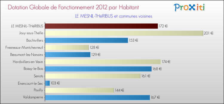 Montant des dotations globales de fonctionnement DGF par Habitant pour LE MESNIL-THéRIBUS et les communes proches Comparaison des des dotations globales de fonctionnement DGF par habitant pour LE MESNIL-THéRIBUS et les communes voisines