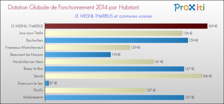 Montant des dotations globales de fonctionnement DGF par Habitant pour LE MESNIL-THéRIBUS et les communes proches en 2014. Comparaison des des dotations globales de fonctionnement DGF par habitant pour LE MESNIL-THéRIBUS et les communes voisines en 2014.