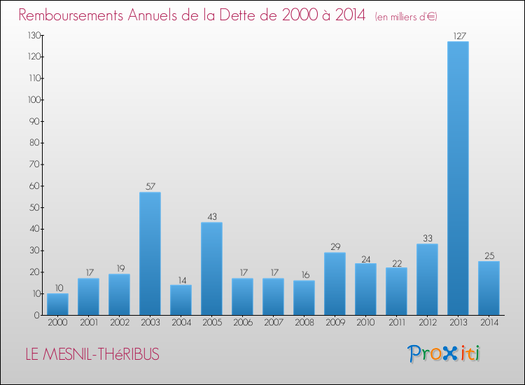 Evolution de l'annuité de la dette pour la commune de LE MESNIL-THéRIBUS de 2000 à 2014 Annuités de la dette pour LE MESNIL-THéRIBUS de 2000 à 2014