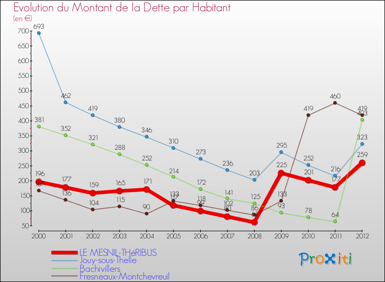 Evolution de la dette par habitant pour la commune de LE MESNIL-THéRIBUS et les communes proches de 2000 à 2012 Comparaison de la dette par habitant pour LE MESNIL-THéRIBUS et les communes voisines de 2000 à 2012